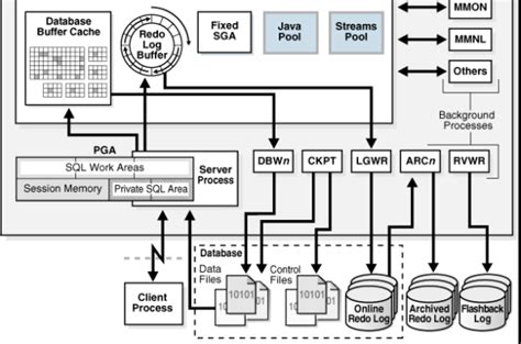 Image result for Memory Components in Oracle DBA