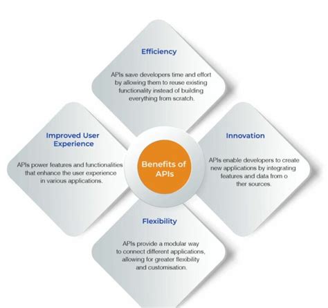 Image result for Purpose of API