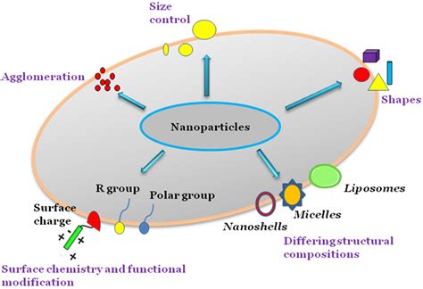 Nanoparticles as Drug Delivery Systems: A Review of the Implication of Nanoparticles ...