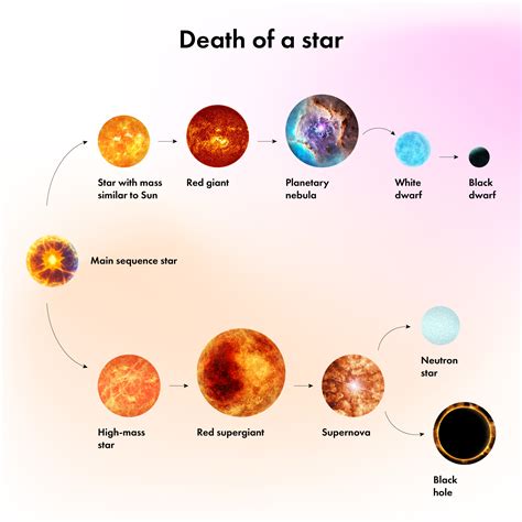 What happens when a star dies? - Orbital Today