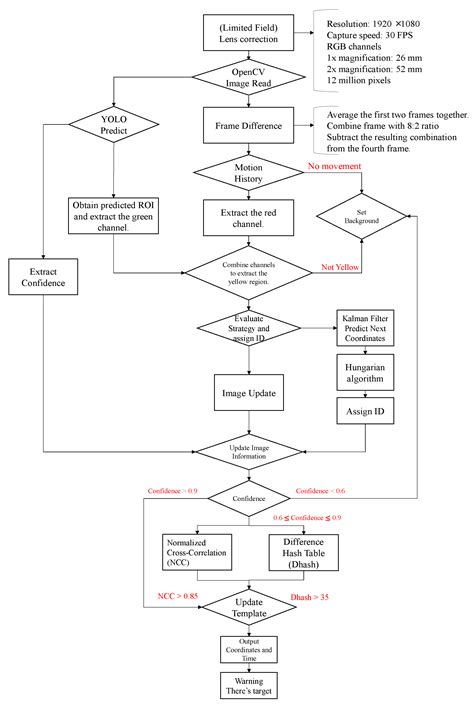 Real-Time Dynamic Intelligent Image Recognition and Tracking System for ...
