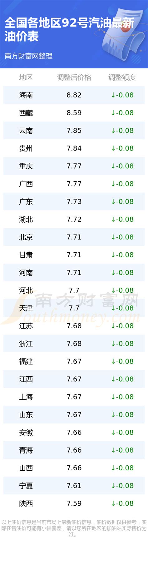 今日油价92号汽油价格表（3月27日92号汽油油价查询） - 南方财富网