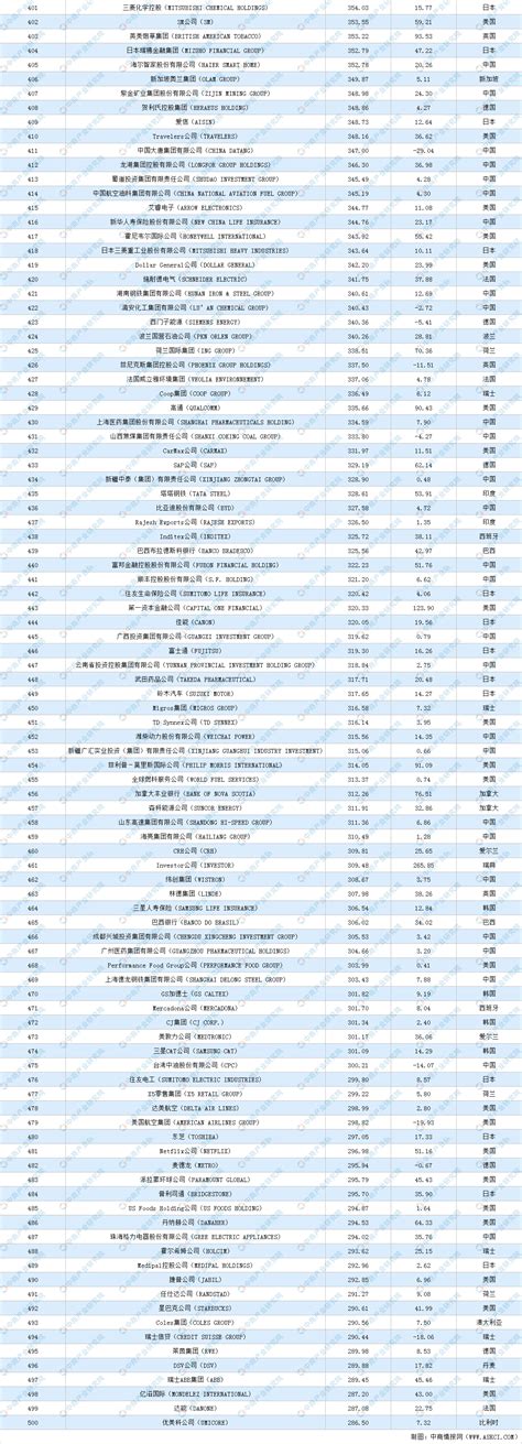 2022年《财富》世界500强排行榜（附全榜单）-排行榜-中商情报网