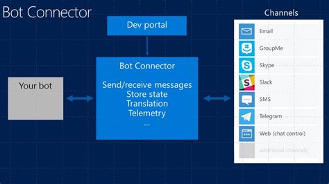 Image result for Creating a New Bot Microsoft