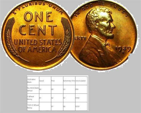 1929 Wheat Penny Value: “D”, “S”, No Mint Mark, Error, Hitory? - The ...