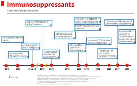 Association between Immunosuppressive Therapy Utilized in the Treatment ...