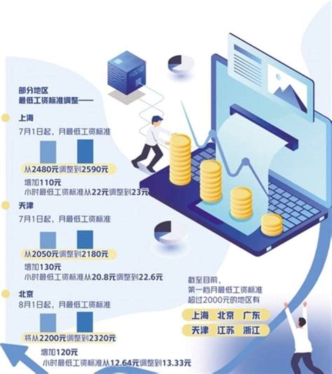 月最低工资标准普遍增加 各地上班族能拿到多少钱？|最低|工资标准-社会资讯-川北在线