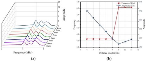 Study on Impact–Echo Response of Concrete Column near the Edge