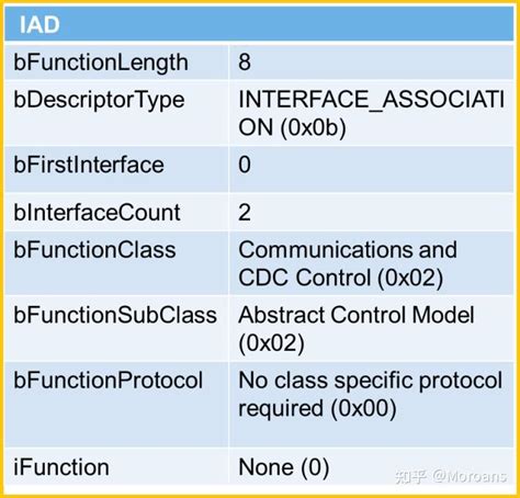 USB CDC Device Communication Flow Chart 的图像结果