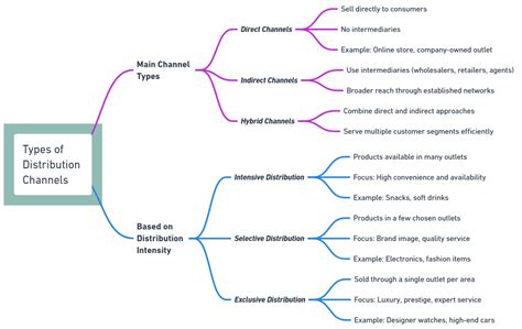 Image result for Channel of Distribution Examples