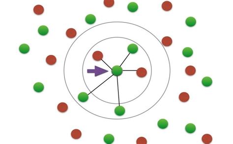 Image result for Knn Algorithme