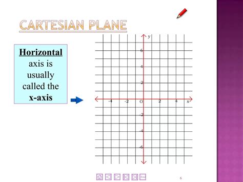 Image result for Cartesian Plane