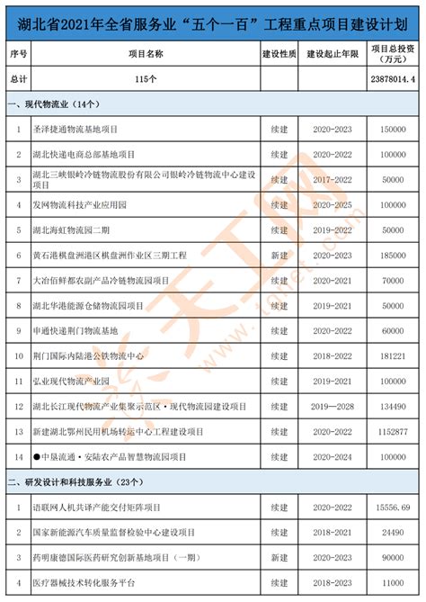 湖北省2021年服务业“五个一百”工程重点项目清单（共115个）_南展西