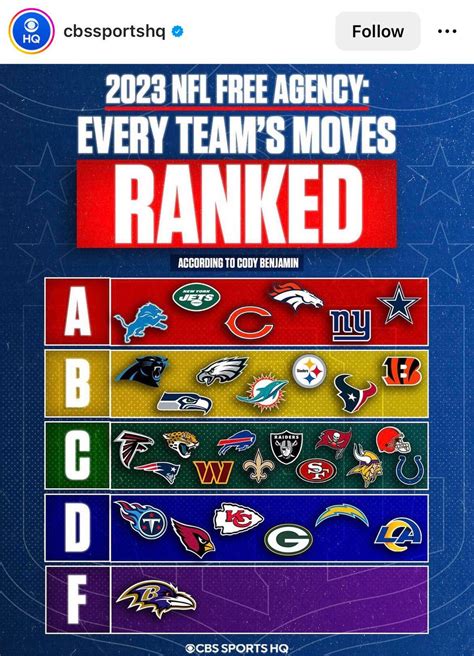 CBS Sports free agency rankings : r/ravens