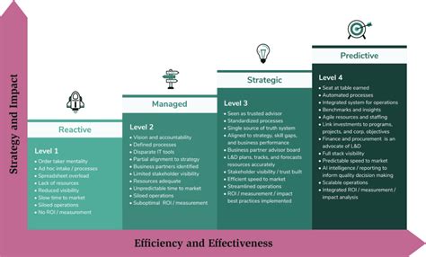 Image result for Learning Organization Maturity Model