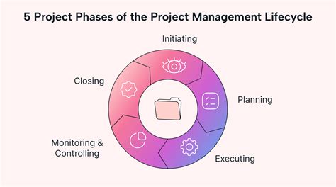 Project Management Process 的图像结果