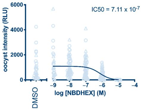 The Nitrobenzoxadiazole Derivative NBDHEX Behaves as Plasmodium ...