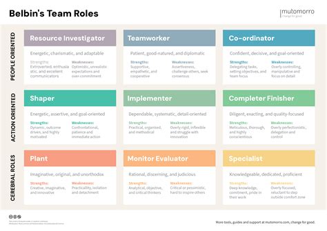 Belbin's Team Roles - Mutomorro