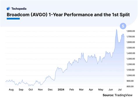 Broadcom Stock Split 2024 | AVGO Split Date & History - Techopedia