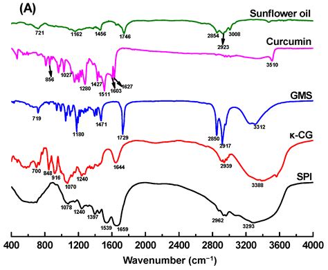 A Comparative Study of Soy Protein Isolate-κ-Carrageenan Emulsion Gels ...