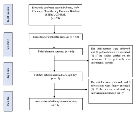 Gait Pattern in People with Multiple Sclerosis: A Systematic Review