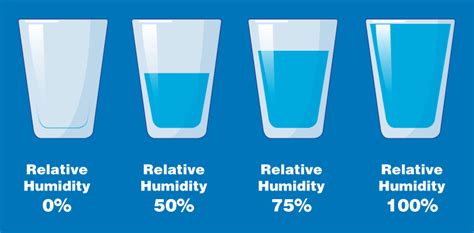 Image result for Relataive Humidity Is Confusing