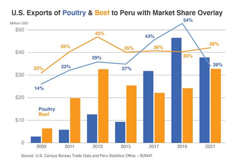 Peruvian Exports