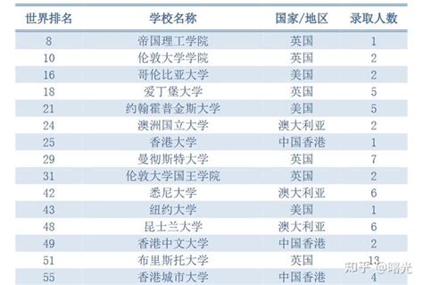 权威数据：天津财经大学出国留学的毕业生都去了哪些国家 - 知乎