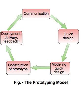 Which of the following is not an evolutionary software process model