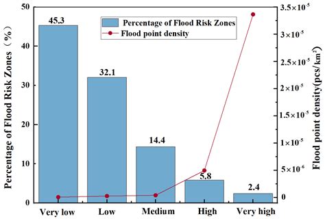 Analysis of Short-Term Heavy Rainfall-Based Urban Flood Disaster Risk ...