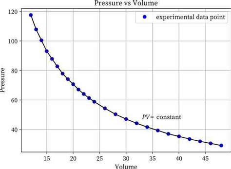 Boyle's Law 的图像结果