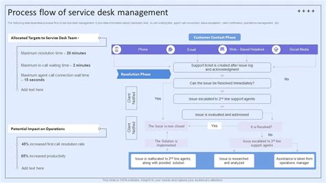 ITSM Process Flow Chart 的图像结果