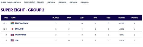 2024 T20 World Cup Points Table: Updated standings after West Indies vs ...