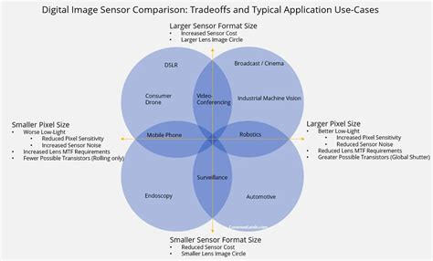 Image result for CMOS Sensor Size Chart