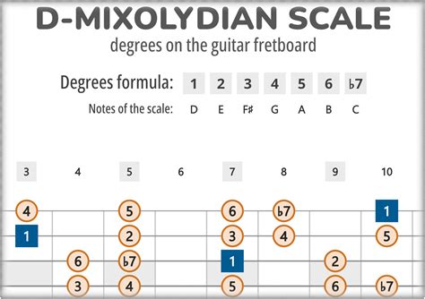D-Mixolydian Scale Degrees on the Guitar Fretboard