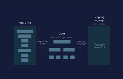 JavaScript DOM Diagram 的图像结果