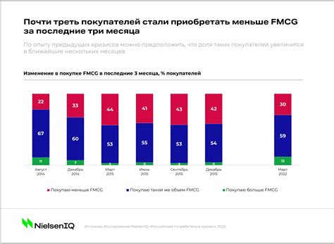 От снижения к восстановлению: состояние FMCG-рынка в России - NIQ