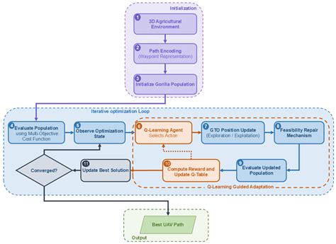 AQGTO: Adaptive Q-Learning-Guided Gorilla Troops Optimizer for 3D UAV ...