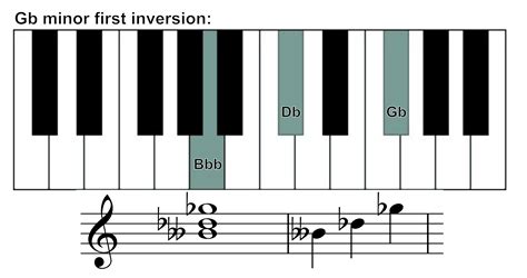 How to play the G flat minor chord on piano? | Skoove