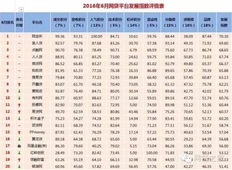 2016年6月国内P2P网贷平台百强排名榜 (名单)_热点聚焦_中国贸易金融网