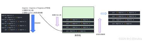 Image result for Install Makefile Linux