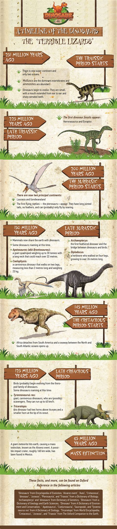Dinosaurs On Earth Timeline