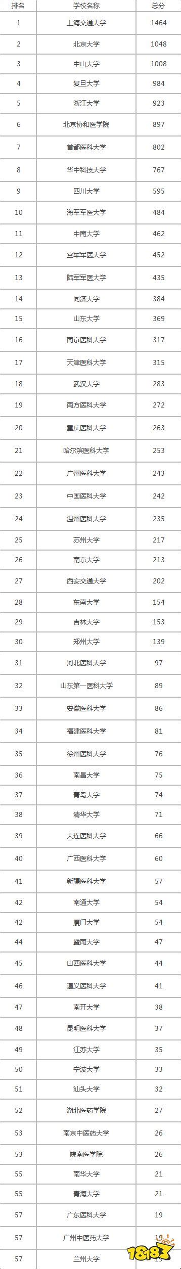 2021年中国临床医学专业大学排名 前100临床医科大学排名 18183Android游戏频道