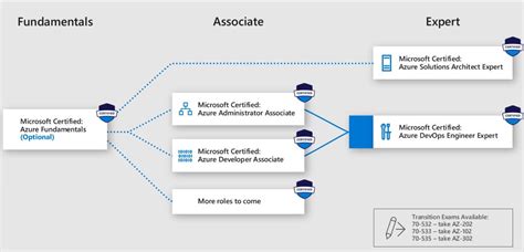 Azure Certification RoadMap 的图像结果