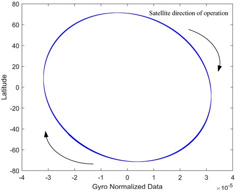 Geographically-Informed Modeling and Analysis of Platform Attitude ...