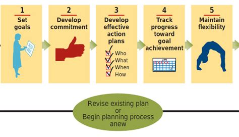 Image result for Developing a Plan