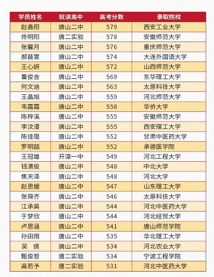 唐山高考高中学校成绩排名(高考录取率排行)_新高考网