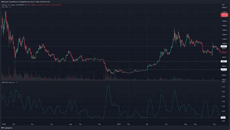 Taking a look at Bitcoin's historic low volatility periods to find what ...
