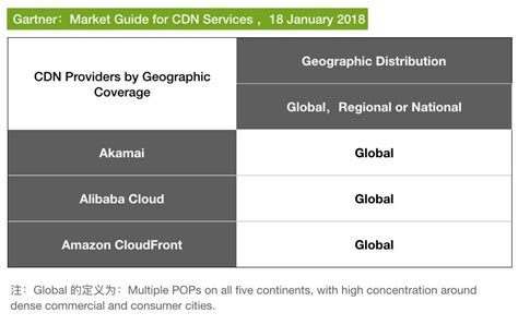 全球CDN市场现状及行业格局