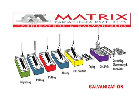 Galvanized Process Flow 的图像结果